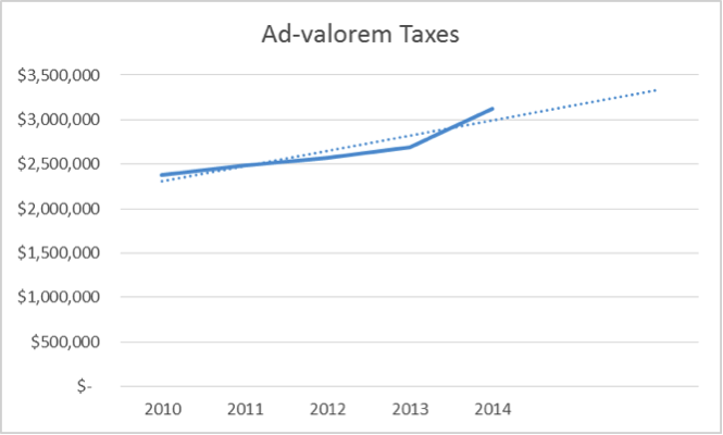 Ad-valorem Taxes