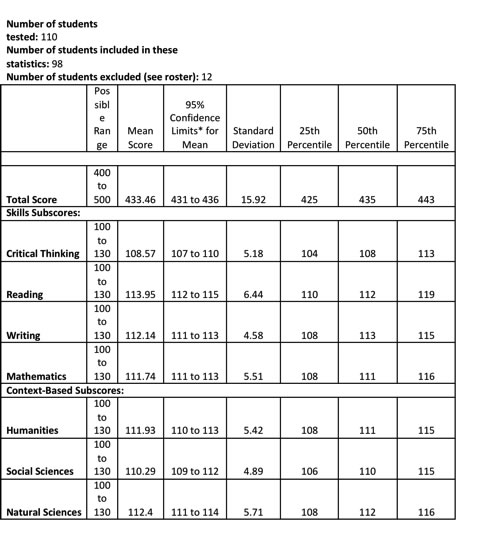 ETS Proficiency Profile